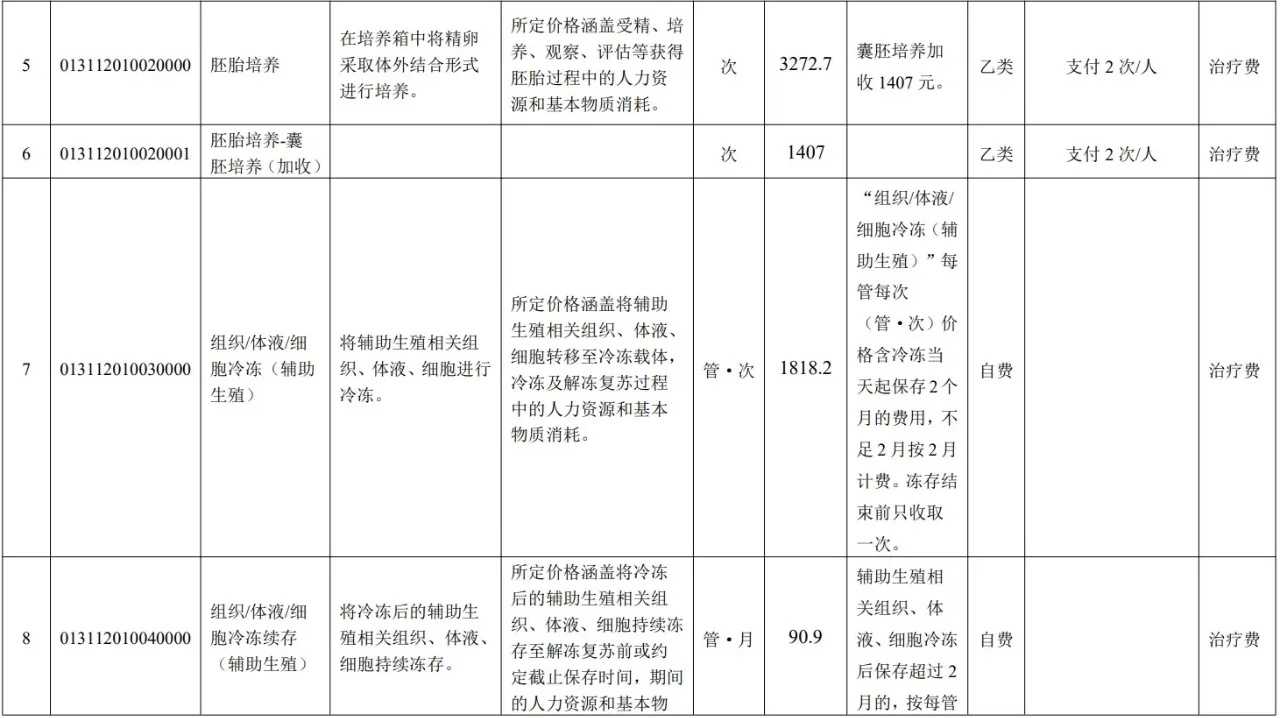 代怀公司介绍-试管代怀妈价格表,第三代试管一般要多少费用？一次不成功二次收费吗